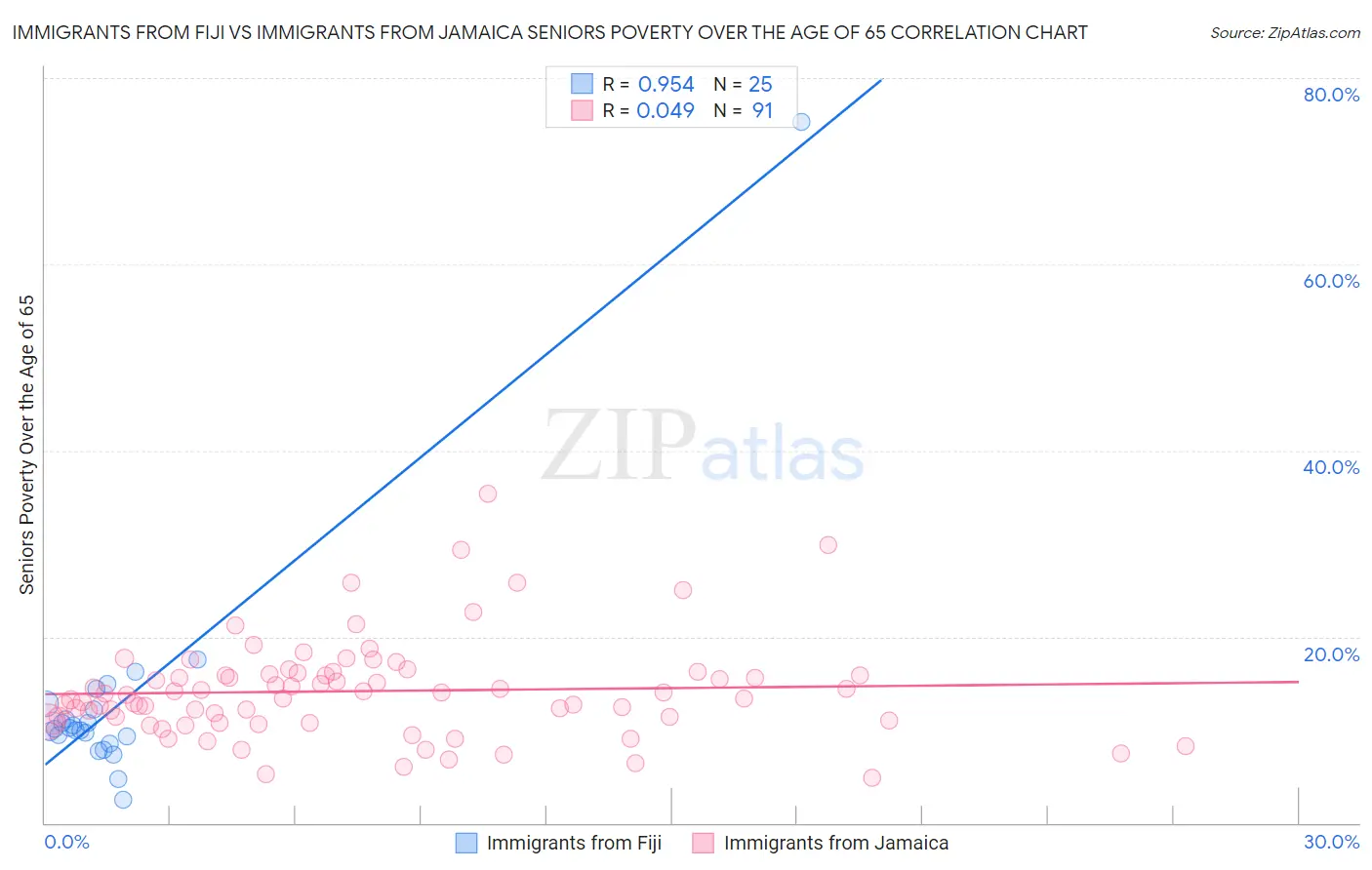 Immigrants from Fiji vs Immigrants from Jamaica Seniors Poverty Over the Age of 65
