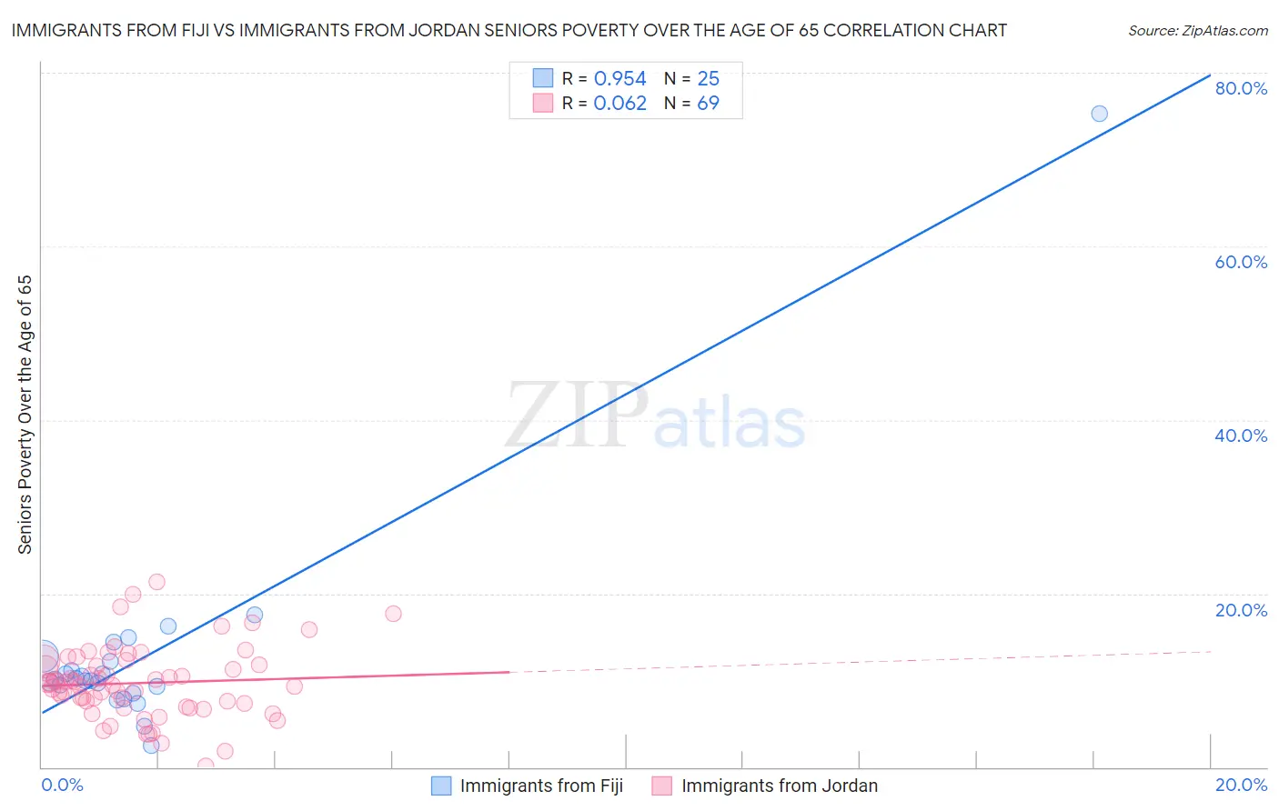 Immigrants from Fiji vs Immigrants from Jordan Seniors Poverty Over the Age of 65