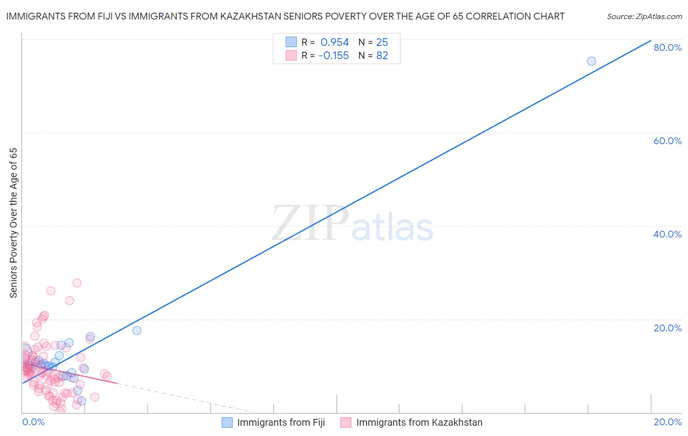 Immigrants from Fiji vs Immigrants from Kazakhstan Seniors Poverty Over the Age of 65