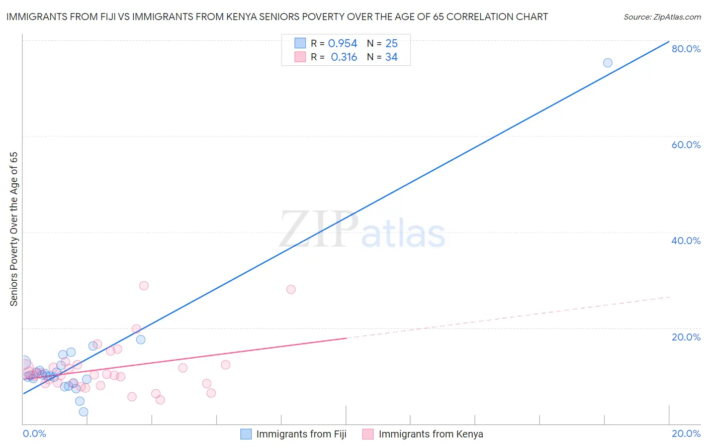 Immigrants from Fiji vs Immigrants from Kenya Seniors Poverty Over the Age of 65