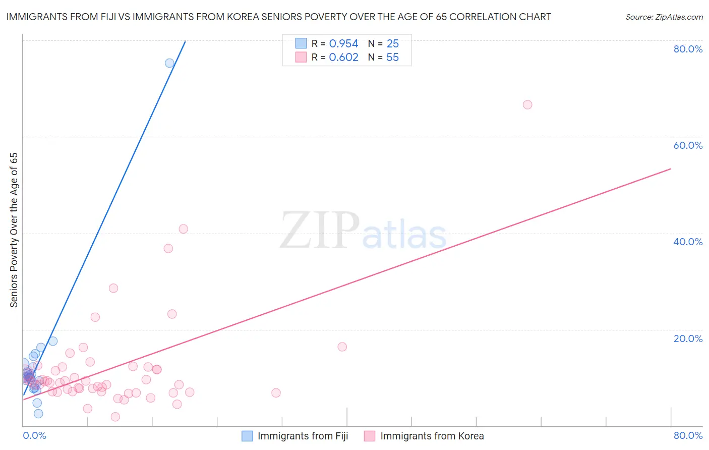 Immigrants from Fiji vs Immigrants from Korea Seniors Poverty Over the Age of 65