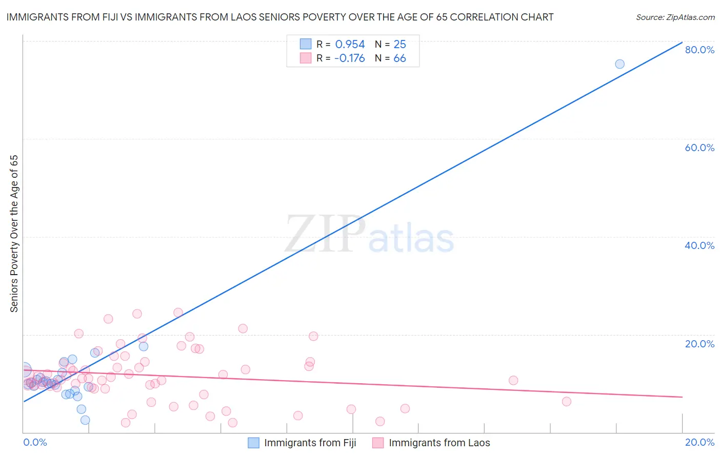 Immigrants from Fiji vs Immigrants from Laos Seniors Poverty Over the Age of 65