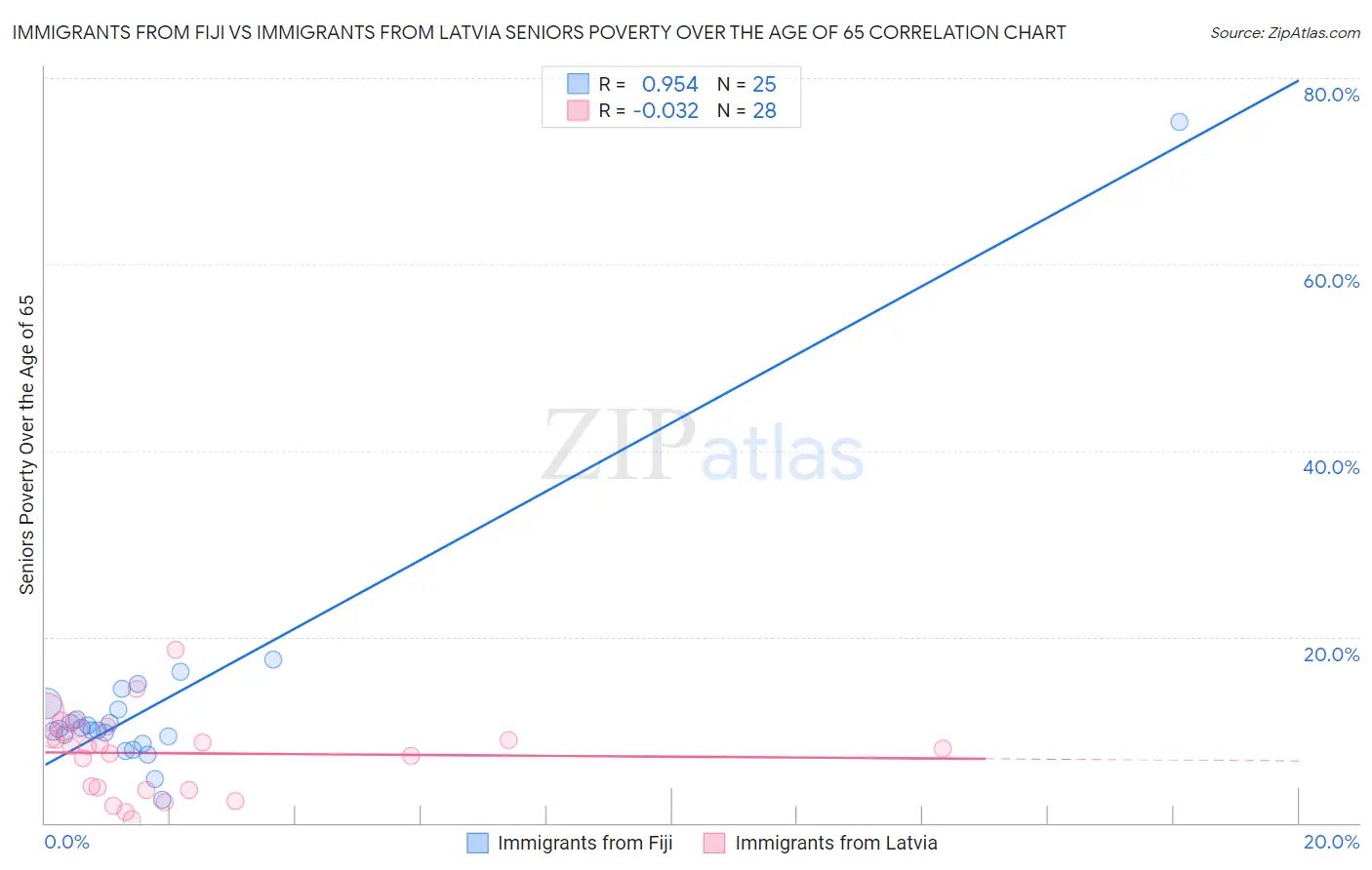 Immigrants from Fiji vs Immigrants from Latvia Seniors Poverty Over the Age of 65