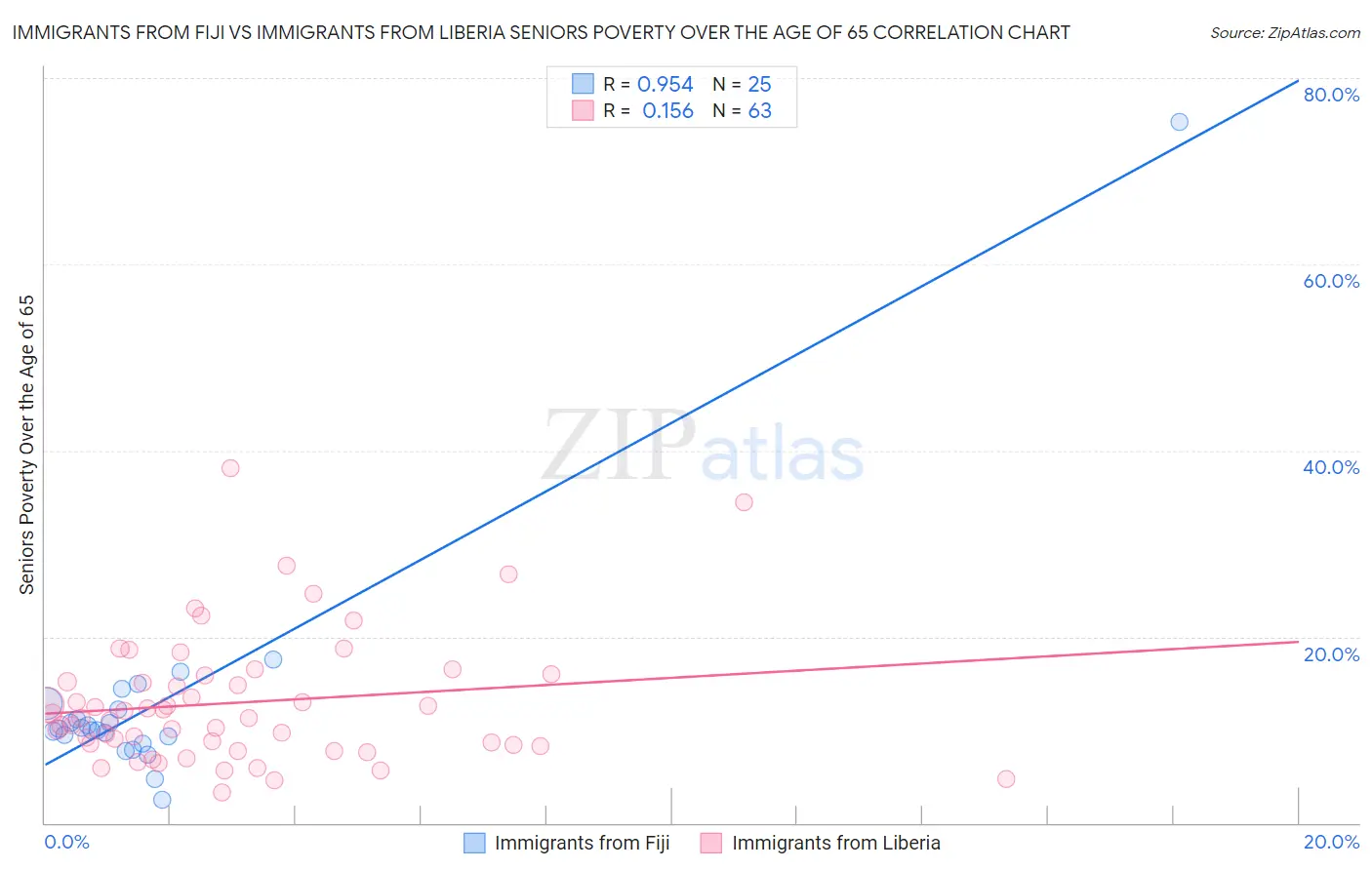 Immigrants from Fiji vs Immigrants from Liberia Seniors Poverty Over the Age of 65