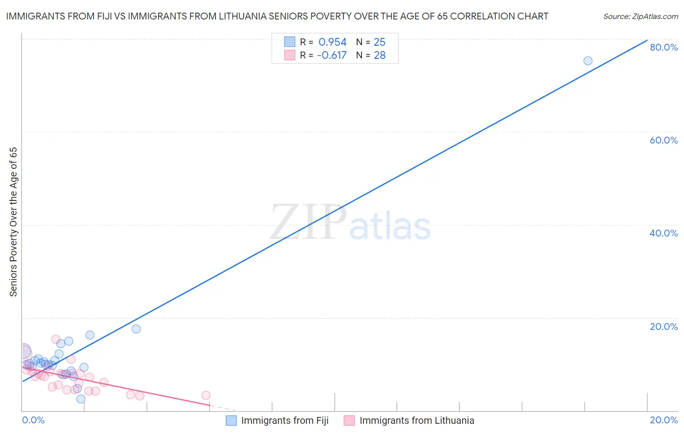 Immigrants from Fiji vs Immigrants from Lithuania Seniors Poverty Over the Age of 65