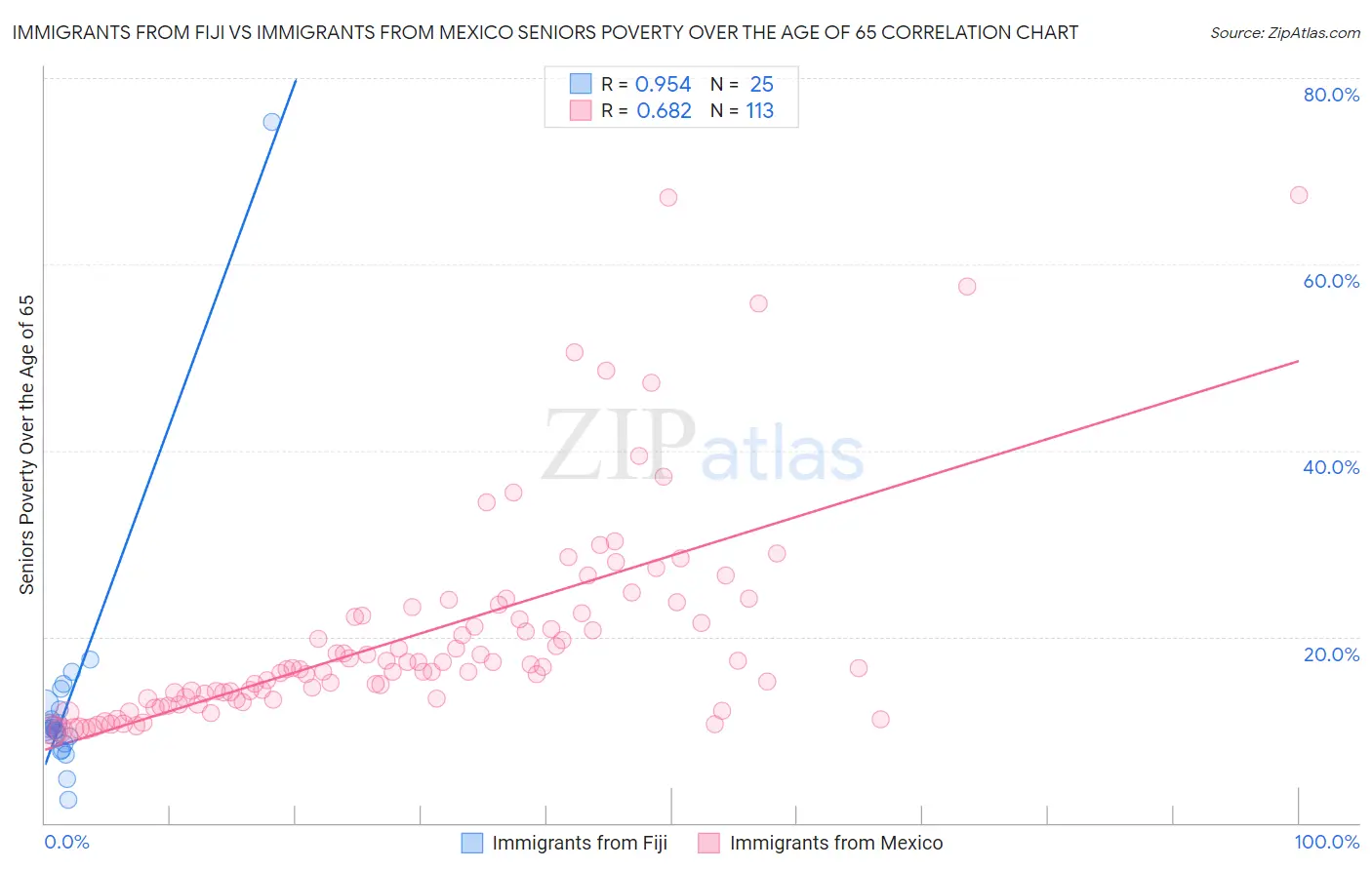 Immigrants from Fiji vs Immigrants from Mexico Seniors Poverty Over the Age of 65