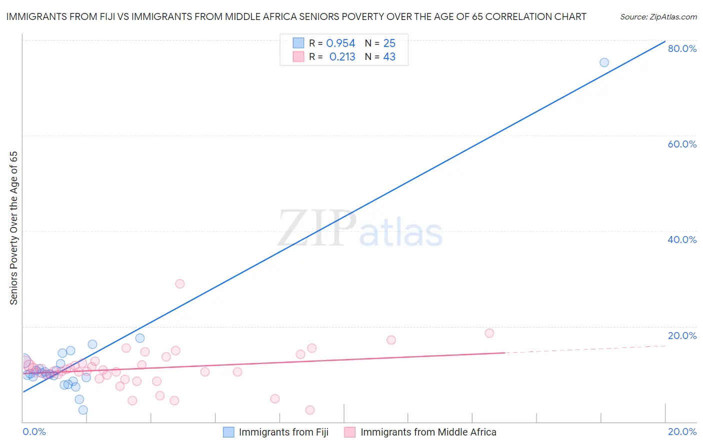 Immigrants from Fiji vs Immigrants from Middle Africa Seniors Poverty Over the Age of 65