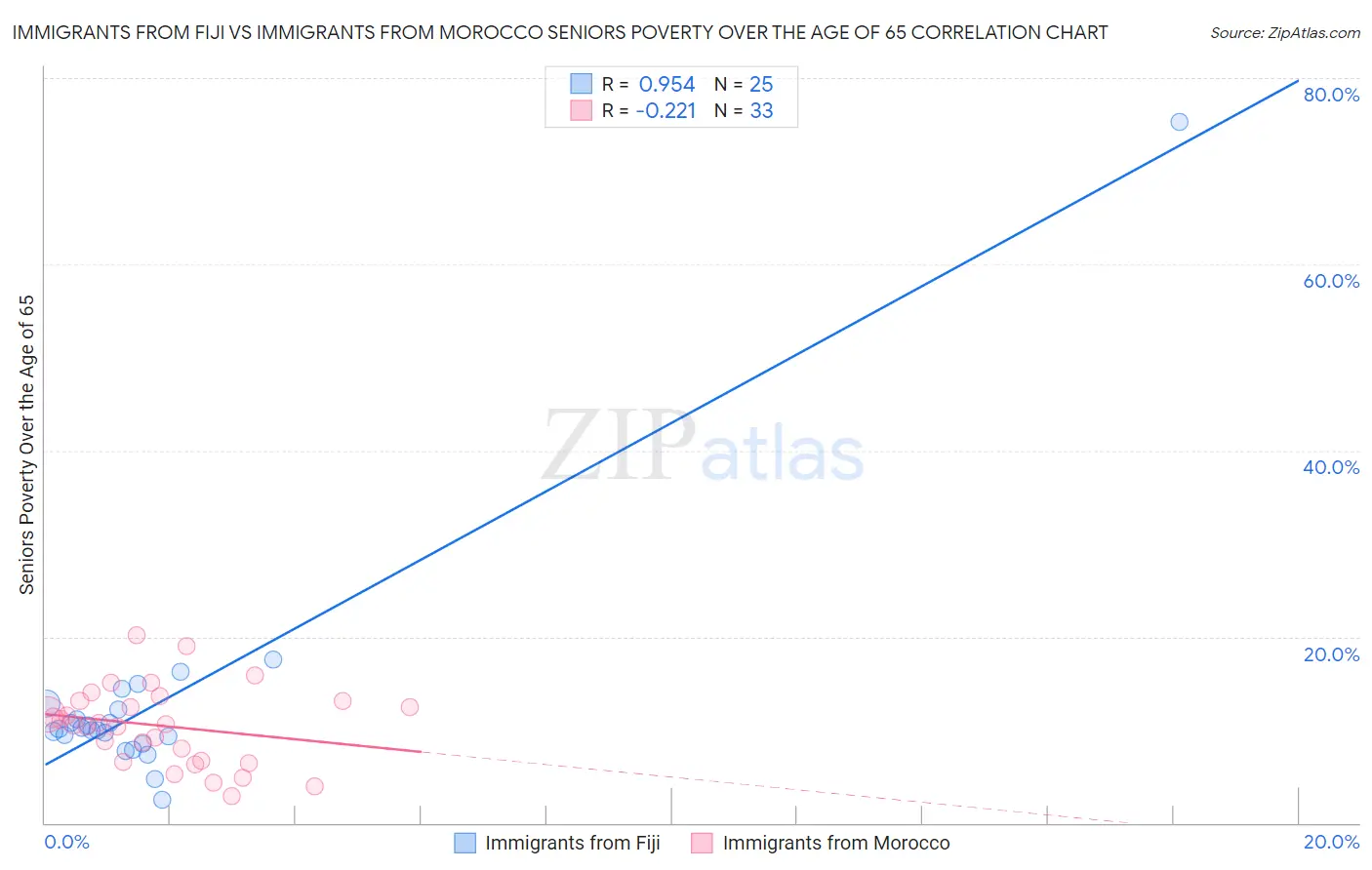 Immigrants from Fiji vs Immigrants from Morocco Seniors Poverty Over the Age of 65