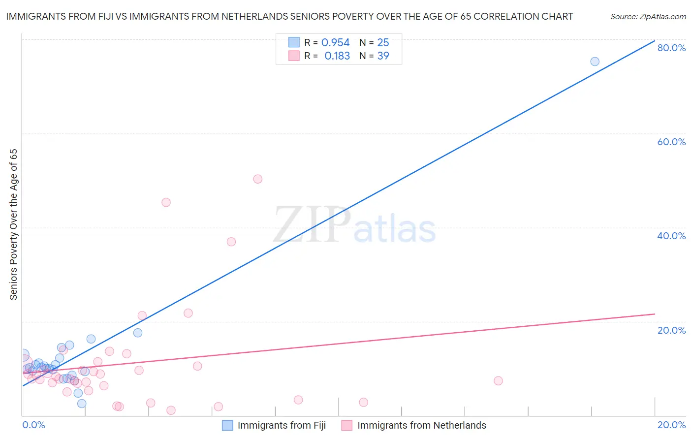 Immigrants from Fiji vs Immigrants from Netherlands Seniors Poverty Over the Age of 65