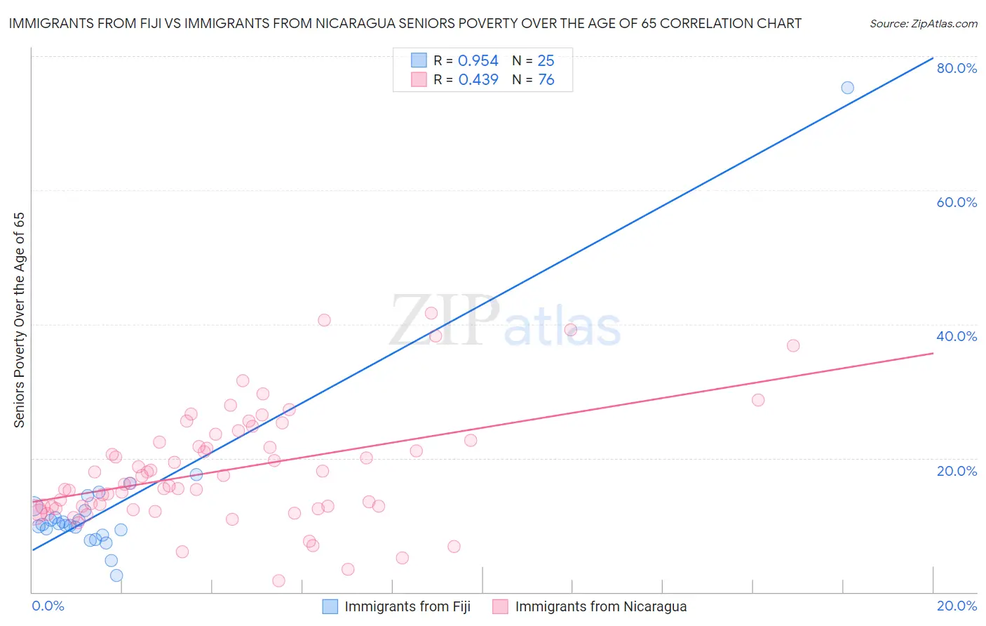 Immigrants from Fiji vs Immigrants from Nicaragua Seniors Poverty Over the Age of 65