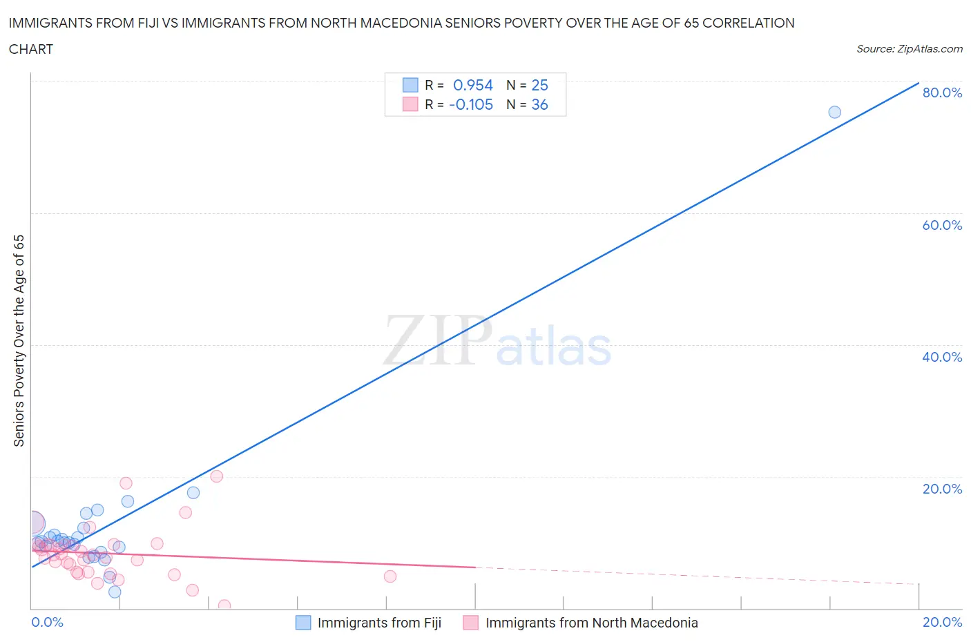 Immigrants from Fiji vs Immigrants from North Macedonia Seniors Poverty Over the Age of 65