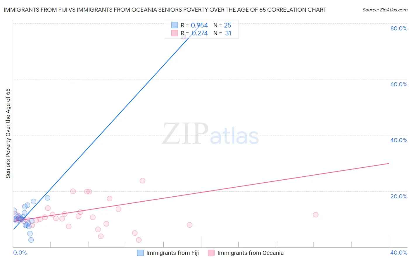 Immigrants from Fiji vs Immigrants from Oceania Seniors Poverty Over the Age of 65