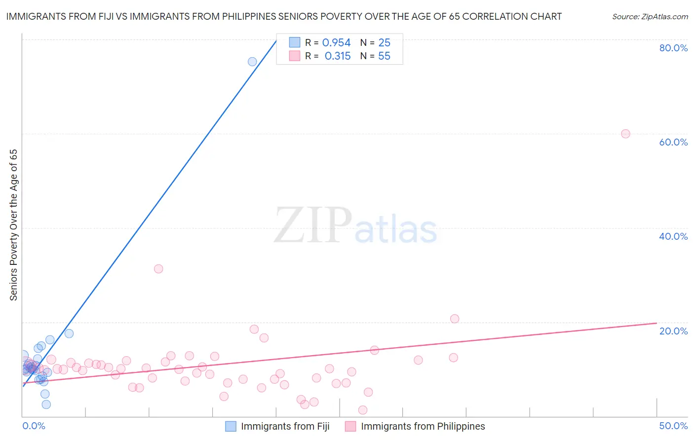 Immigrants from Fiji vs Immigrants from Philippines Seniors Poverty Over the Age of 65