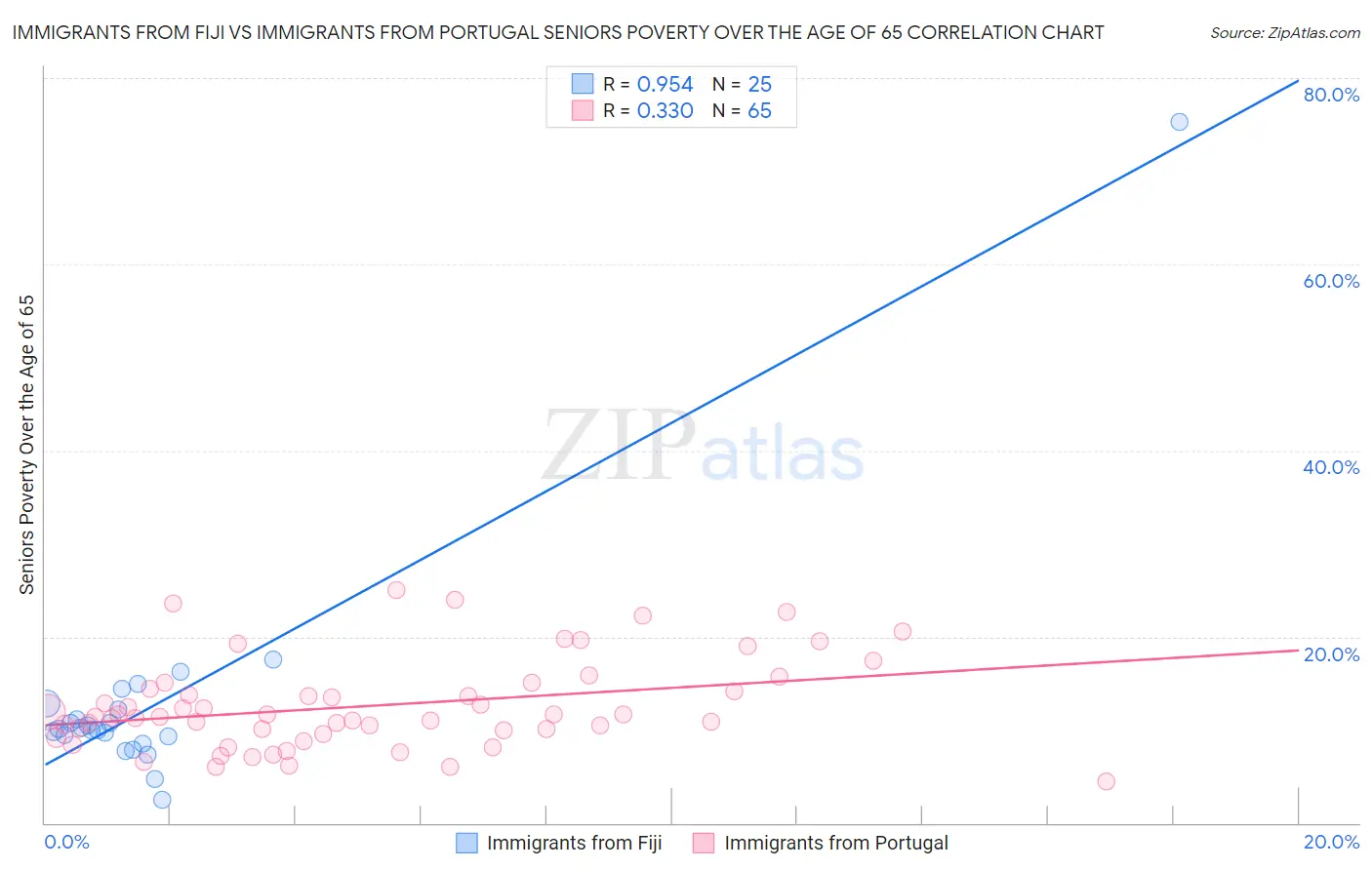 Immigrants from Fiji vs Immigrants from Portugal Seniors Poverty Over the Age of 65