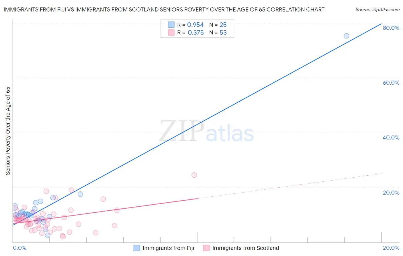 Immigrants from Fiji vs Immigrants from Scotland Seniors Poverty Over the Age of 65