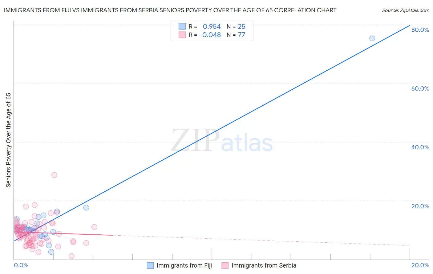 Immigrants from Fiji vs Immigrants from Serbia Seniors Poverty Over the Age of 65