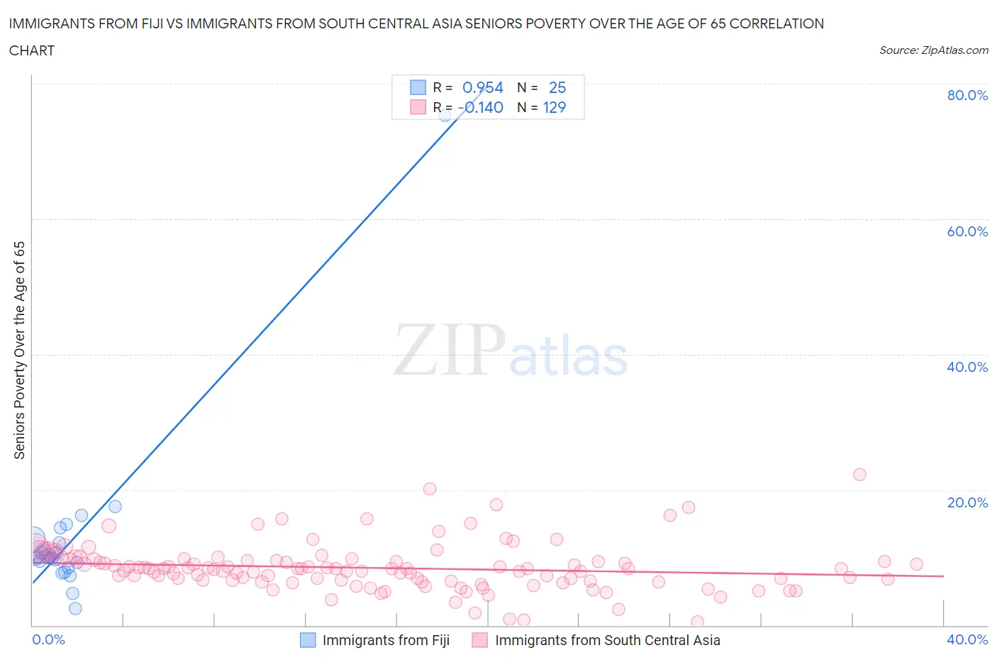 Immigrants from Fiji vs Immigrants from South Central Asia Seniors Poverty Over the Age of 65