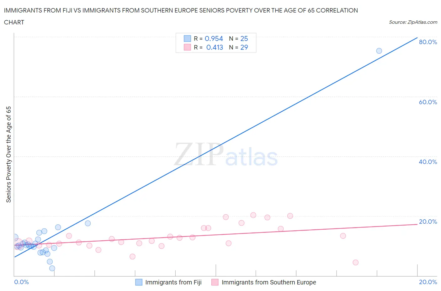 Immigrants from Fiji vs Immigrants from Southern Europe Seniors Poverty Over the Age of 65