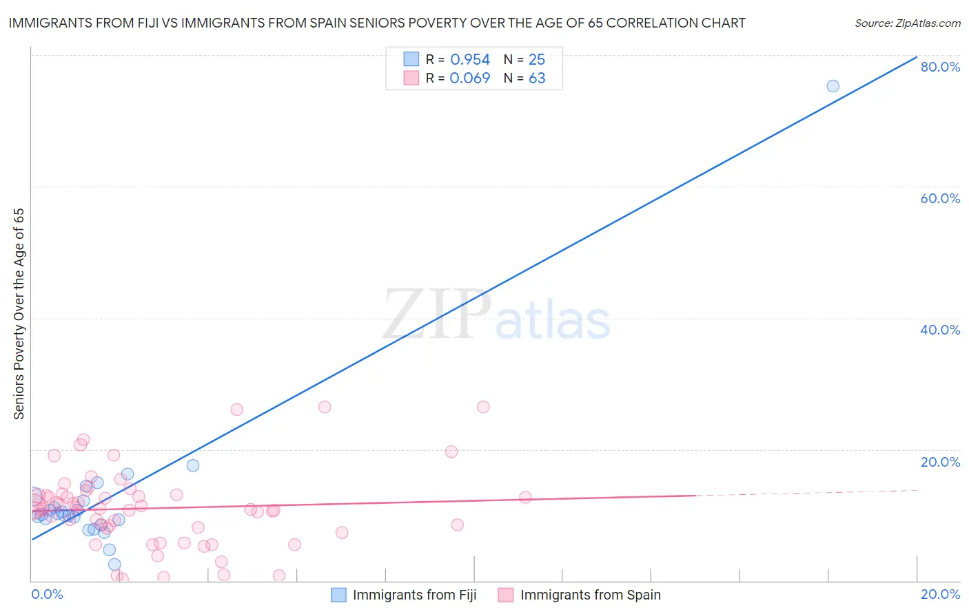 Immigrants from Fiji vs Immigrants from Spain Seniors Poverty Over the Age of 65