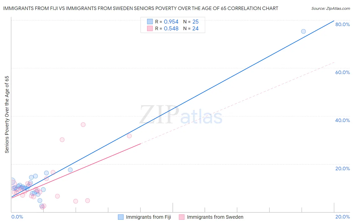 Immigrants from Fiji vs Immigrants from Sweden Seniors Poverty Over the Age of 65