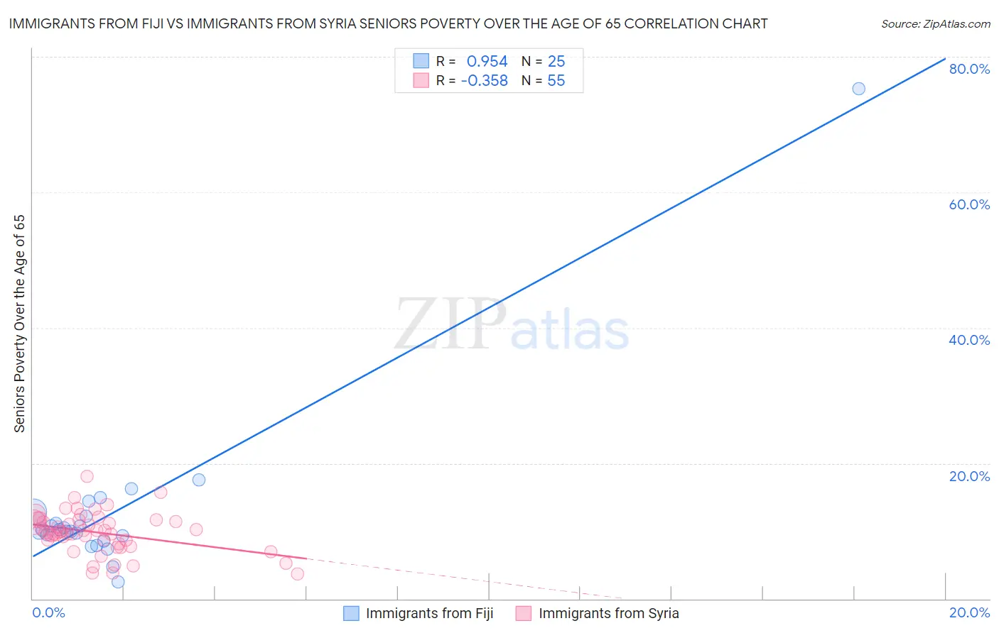 Immigrants from Fiji vs Immigrants from Syria Seniors Poverty Over the Age of 65