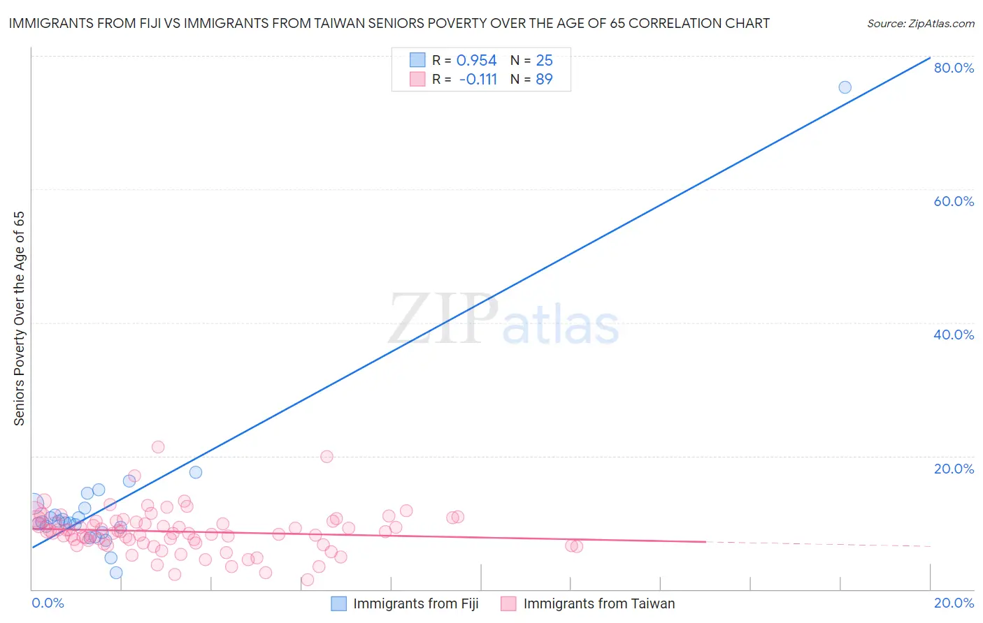 Immigrants from Fiji vs Immigrants from Taiwan Seniors Poverty Over the Age of 65