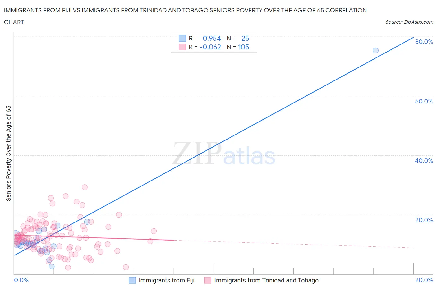 Immigrants from Fiji vs Immigrants from Trinidad and Tobago Seniors Poverty Over the Age of 65