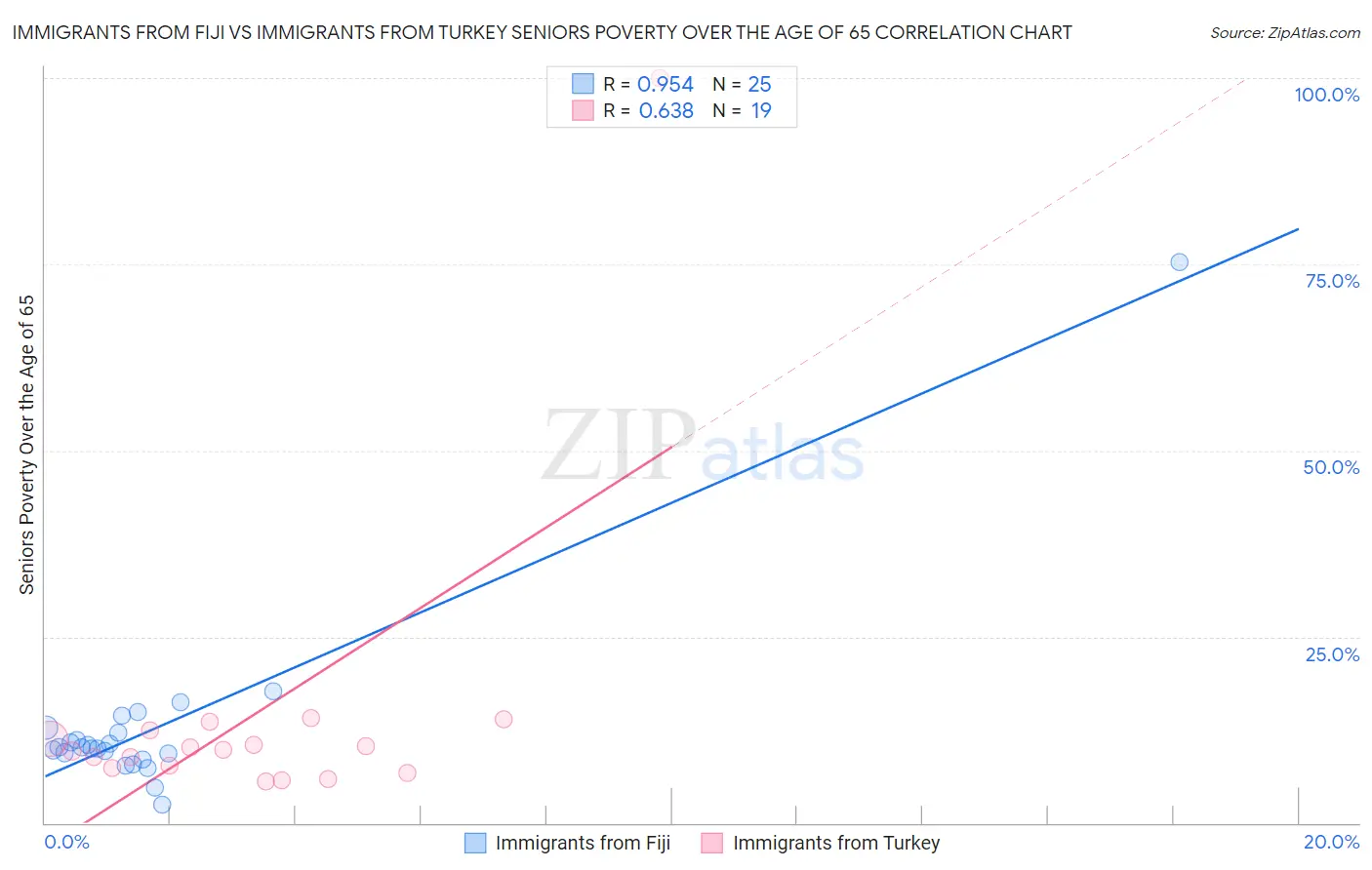 Immigrants from Fiji vs Immigrants from Turkey Seniors Poverty Over the Age of 65