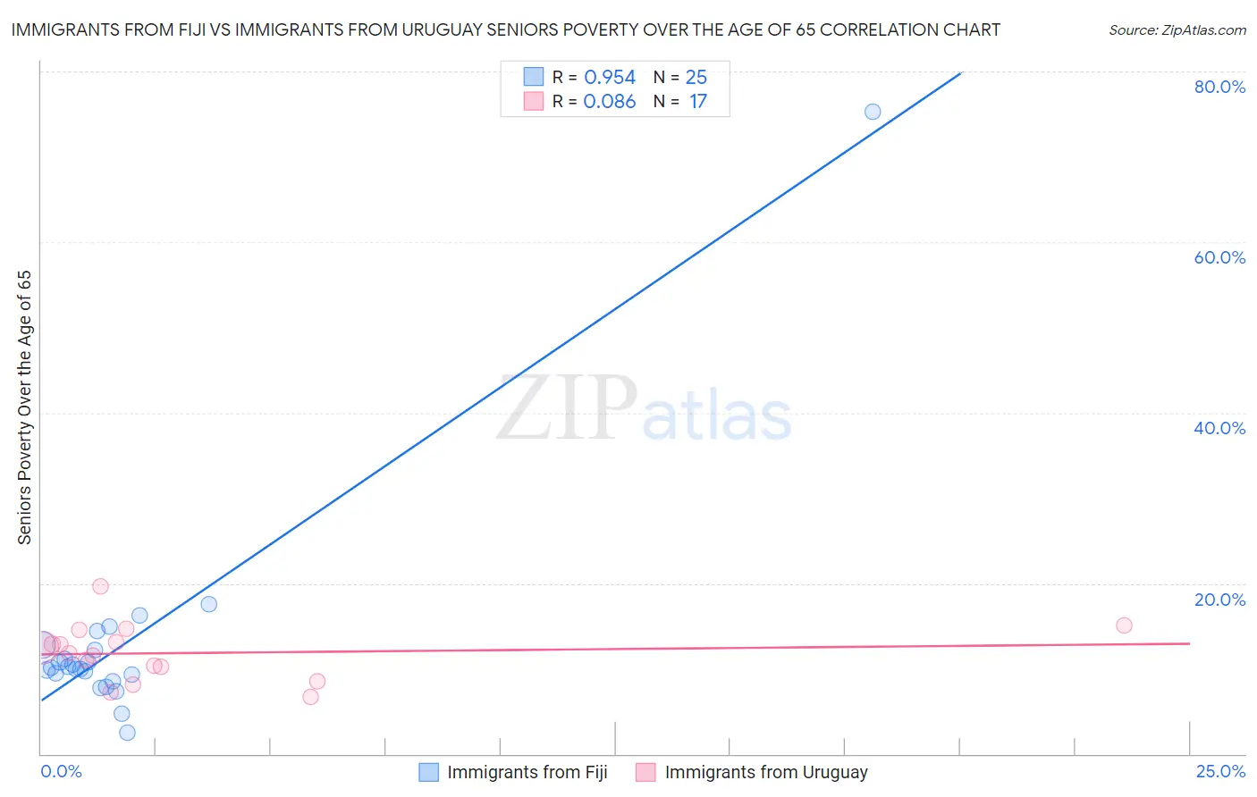 Immigrants from Fiji vs Immigrants from Uruguay Seniors Poverty Over the Age of 65
