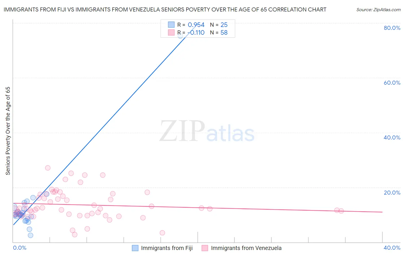 Immigrants from Fiji vs Immigrants from Venezuela Seniors Poverty Over the Age of 65