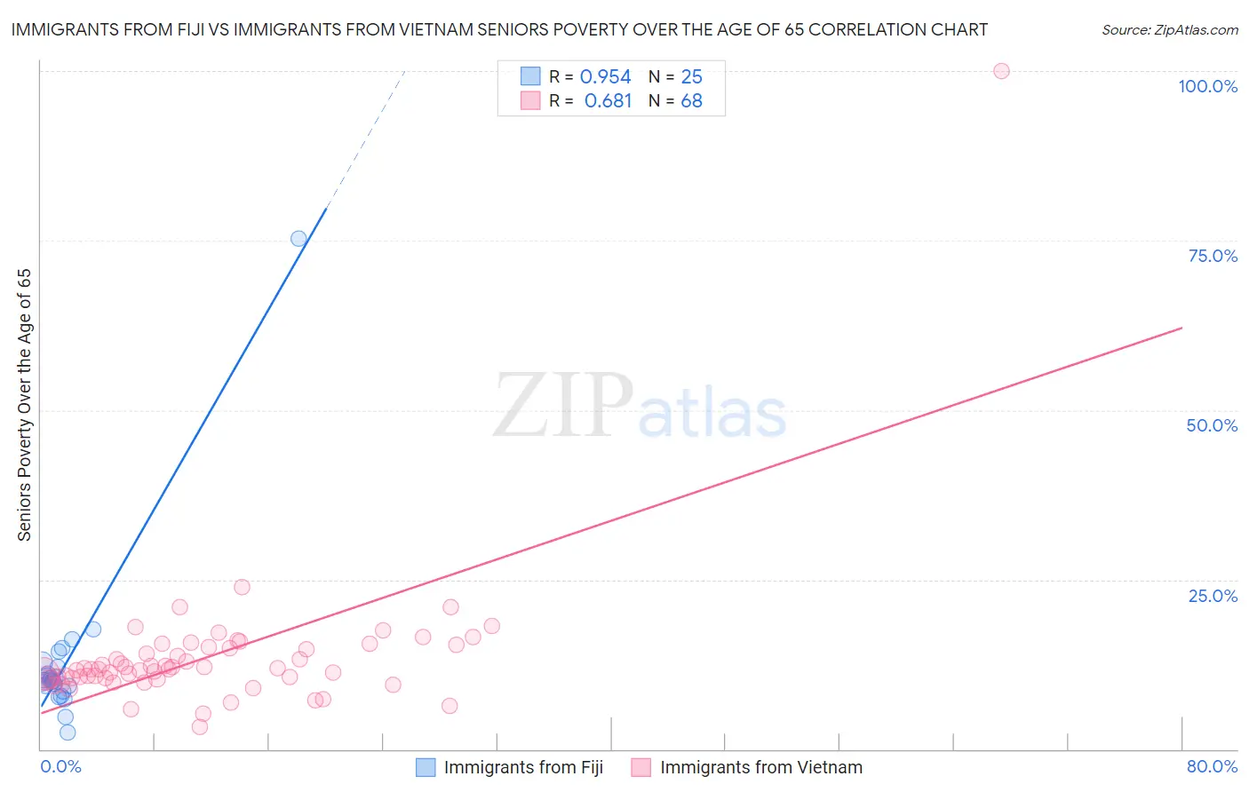 Immigrants from Fiji vs Immigrants from Vietnam Seniors Poverty Over the Age of 65