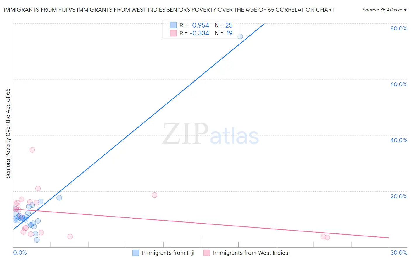 Immigrants from Fiji vs Immigrants from West Indies Seniors Poverty Over the Age of 65