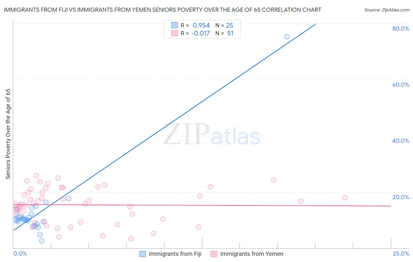 Immigrants from Fiji vs Immigrants from Yemen Seniors Poverty Over the Age of 65