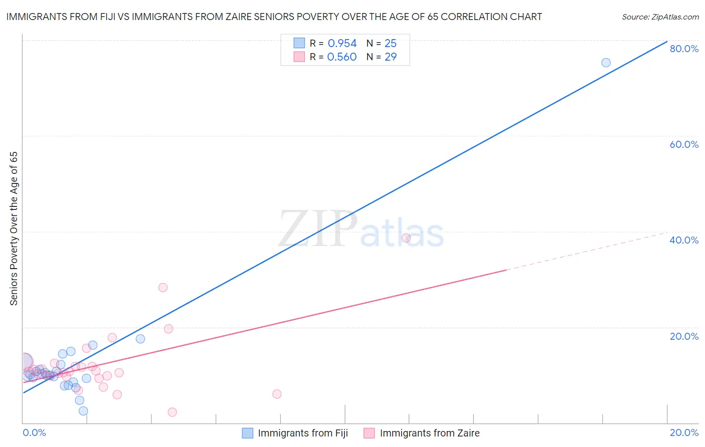 Immigrants from Fiji vs Immigrants from Zaire Seniors Poverty Over the Age of 65