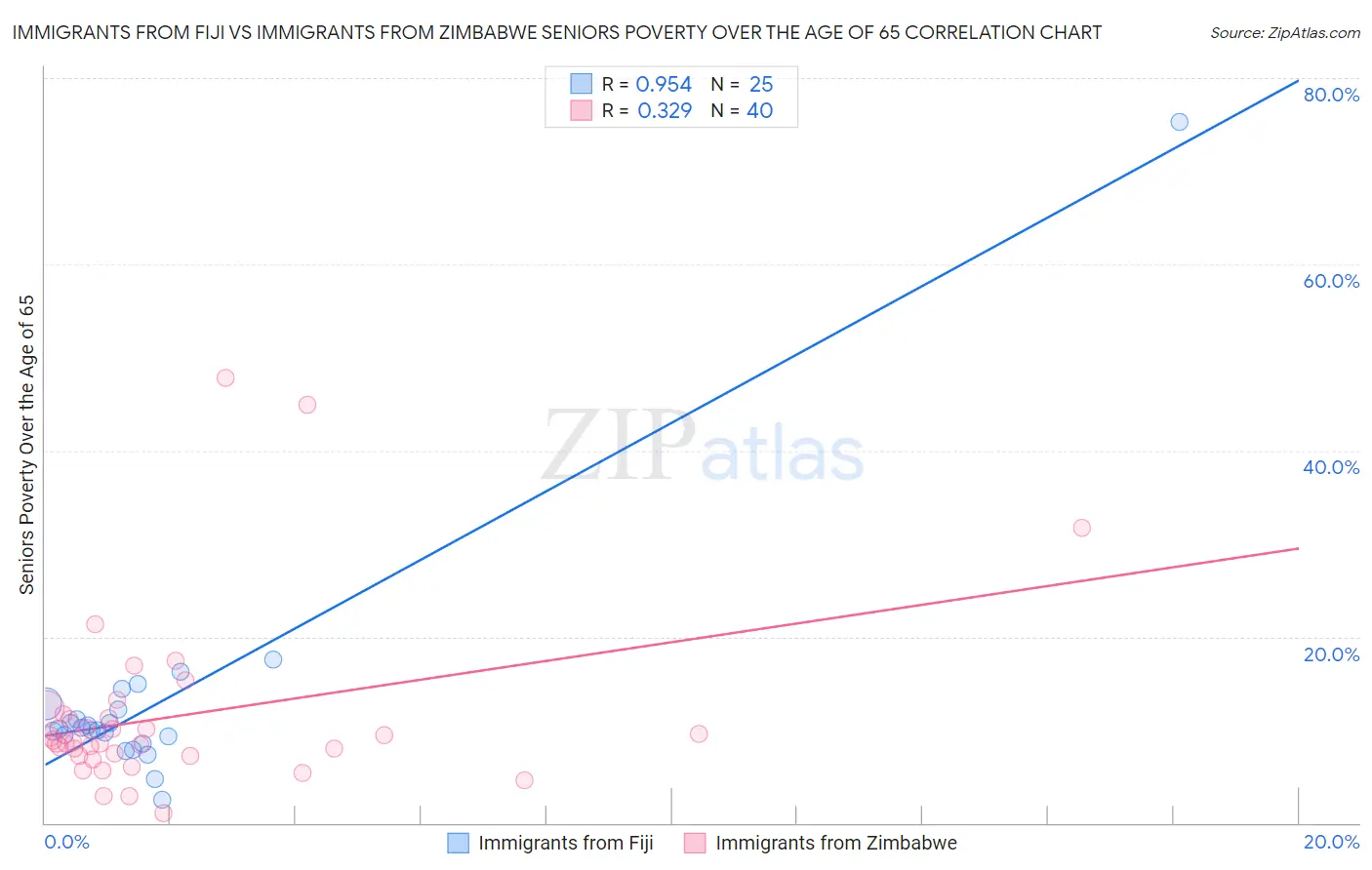 Immigrants from Fiji vs Immigrants from Zimbabwe Seniors Poverty Over the Age of 65