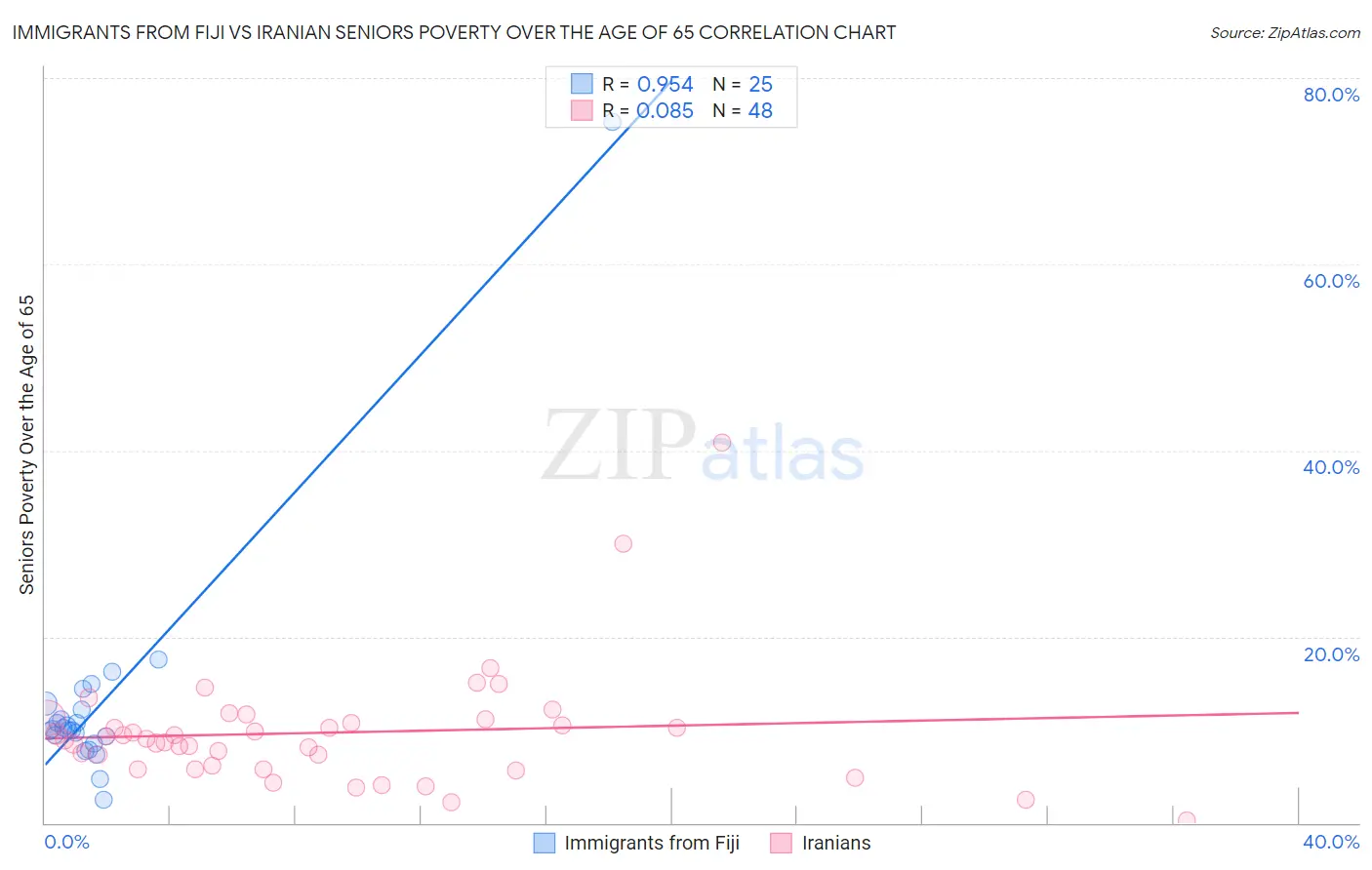 Immigrants from Fiji vs Iranian Seniors Poverty Over the Age of 65