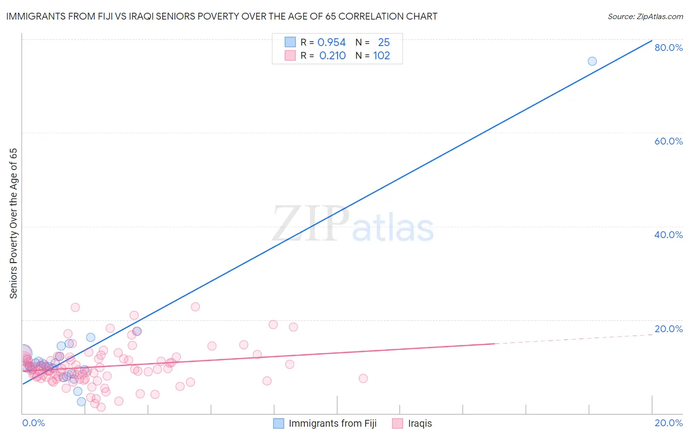 Immigrants from Fiji vs Iraqi Seniors Poverty Over the Age of 65