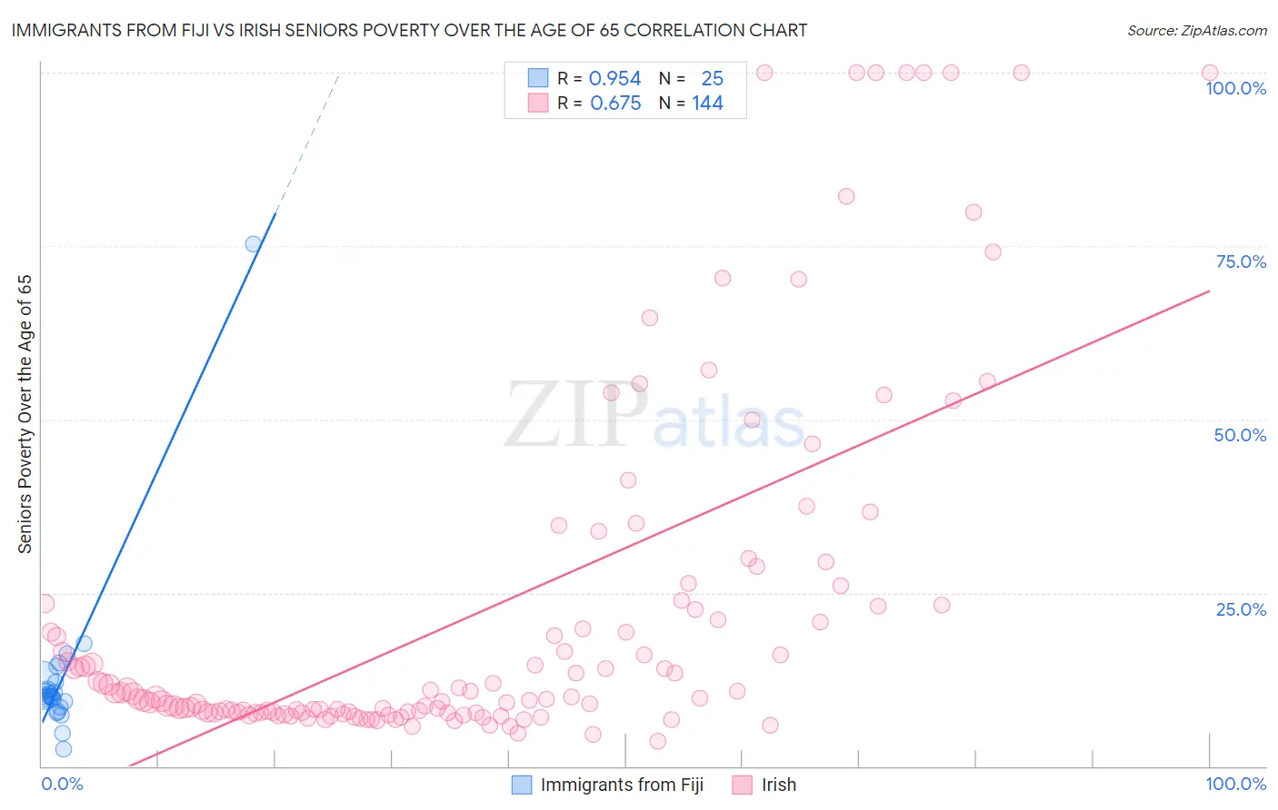 Immigrants from Fiji vs Irish Seniors Poverty Over the Age of 65