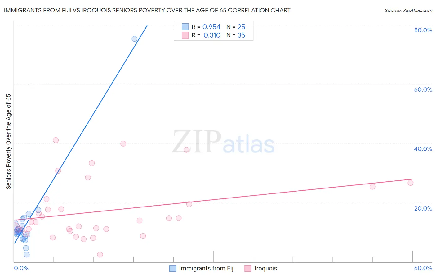 Immigrants from Fiji vs Iroquois Seniors Poverty Over the Age of 65