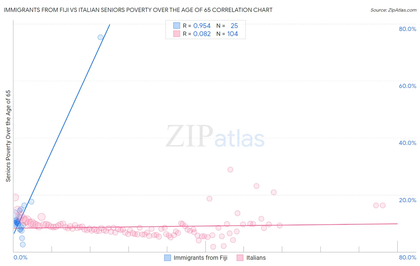 Immigrants from Fiji vs Italian Seniors Poverty Over the Age of 65