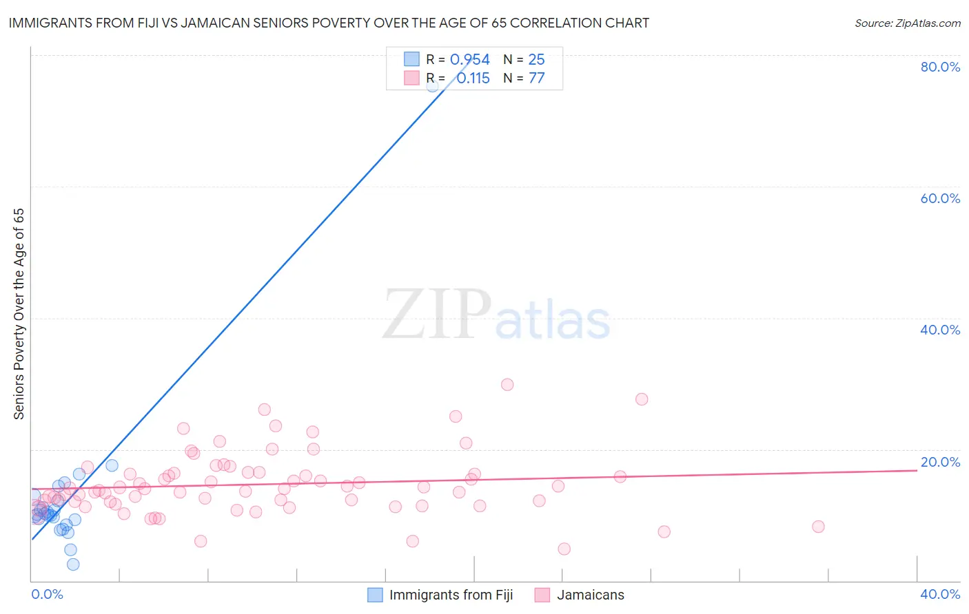 Immigrants from Fiji vs Jamaican Seniors Poverty Over the Age of 65