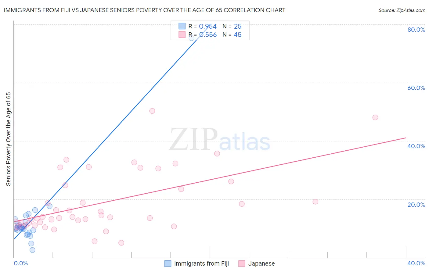 Immigrants from Fiji vs Japanese Seniors Poverty Over the Age of 65
