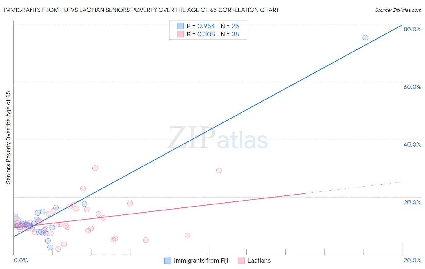 Immigrants from Fiji vs Laotian Seniors Poverty Over the Age of 65