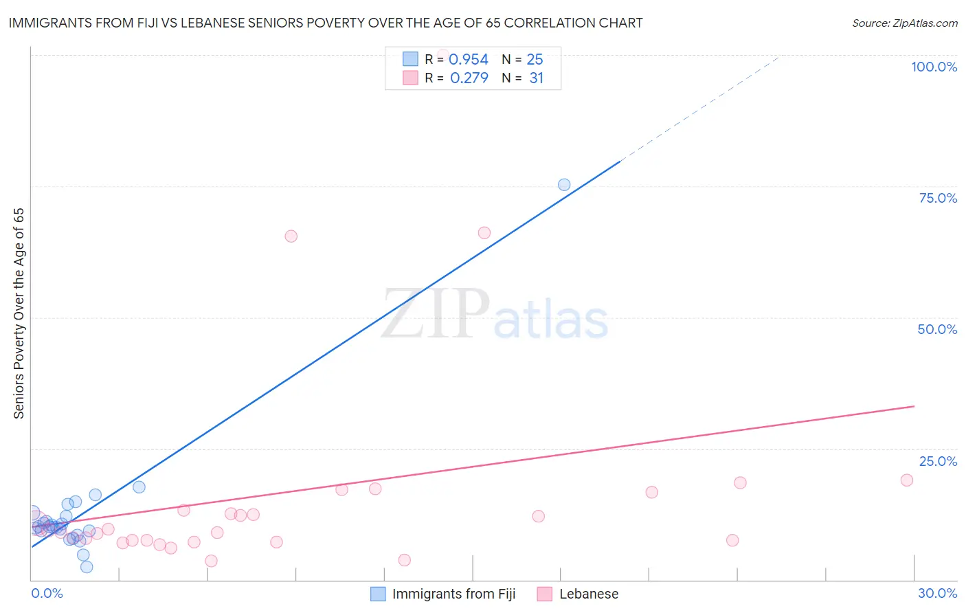 Immigrants from Fiji vs Lebanese Seniors Poverty Over the Age of 65