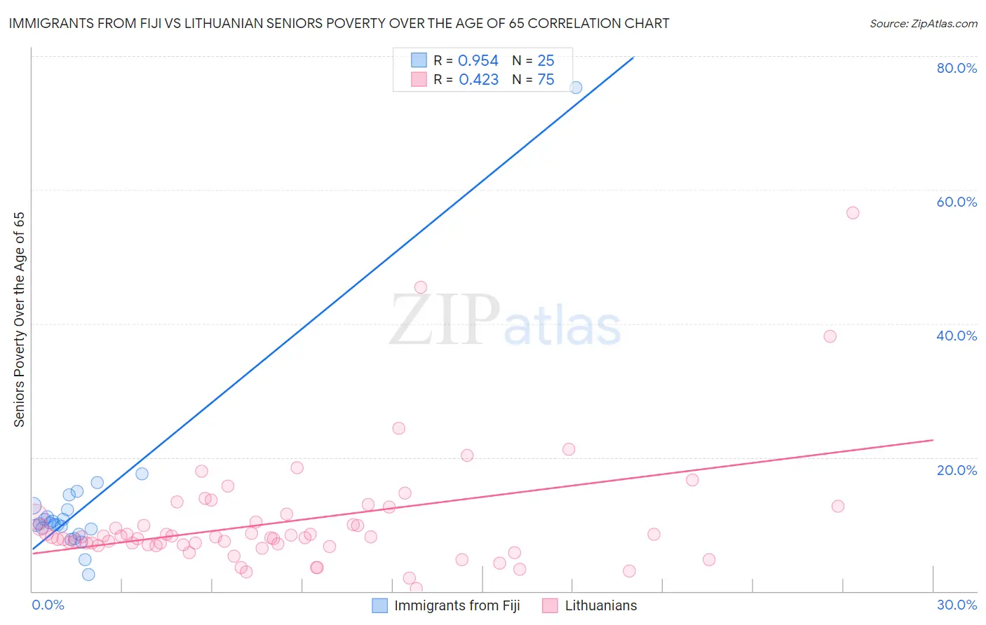Immigrants from Fiji vs Lithuanian Seniors Poverty Over the Age of 65