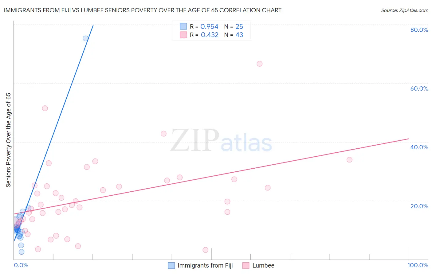 Immigrants from Fiji vs Lumbee Seniors Poverty Over the Age of 65