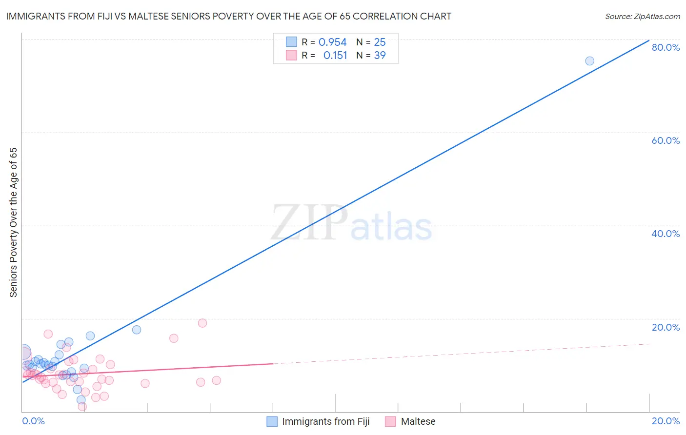 Immigrants from Fiji vs Maltese Seniors Poverty Over the Age of 65