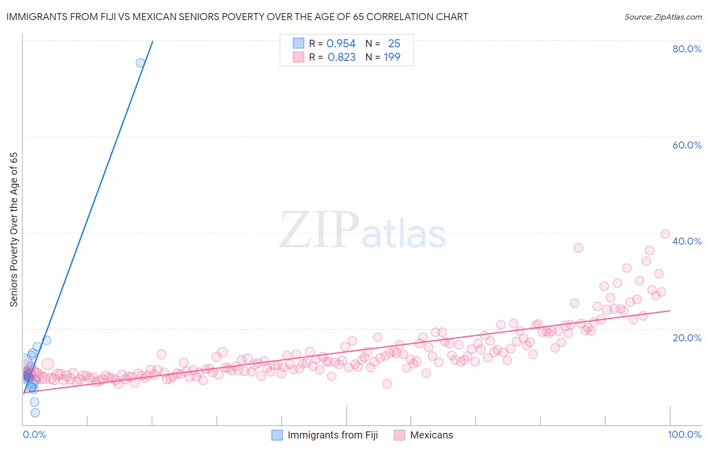 Immigrants from Fiji vs Mexican Seniors Poverty Over the Age of 65