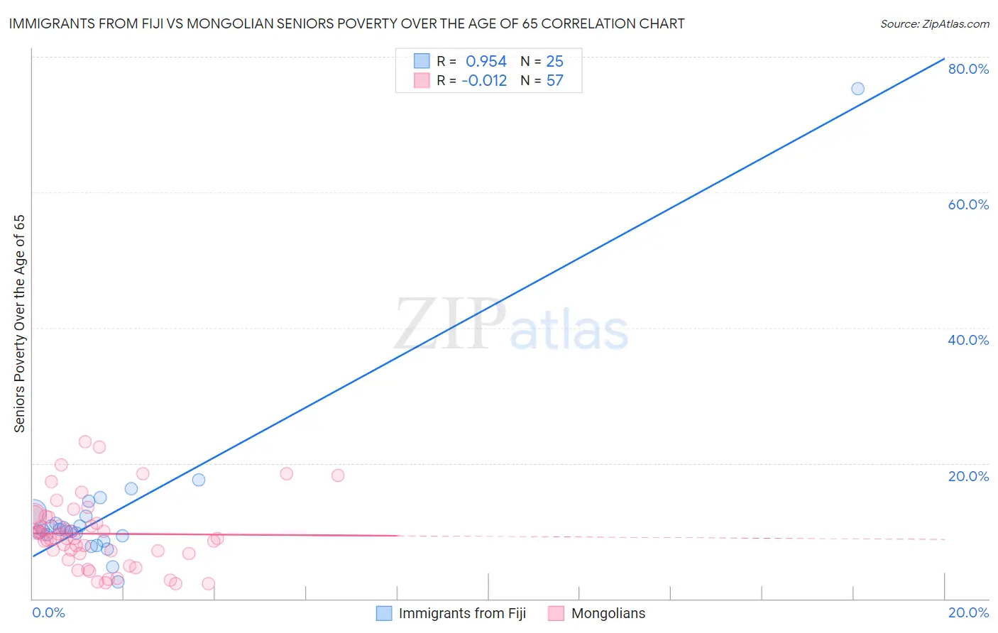 Immigrants from Fiji vs Mongolian Seniors Poverty Over the Age of 65
