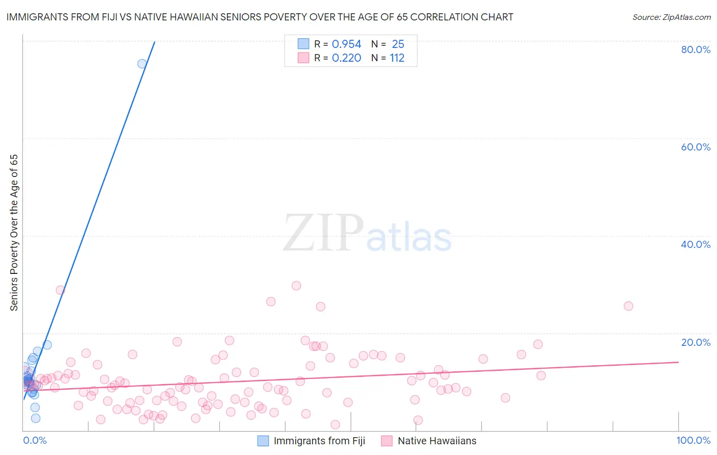 Immigrants from Fiji vs Native Hawaiian Seniors Poverty Over the Age of 65